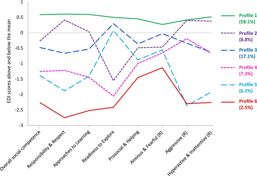 Description of socio-emotional health groups. Higher scores indicate better socio-emotional health.